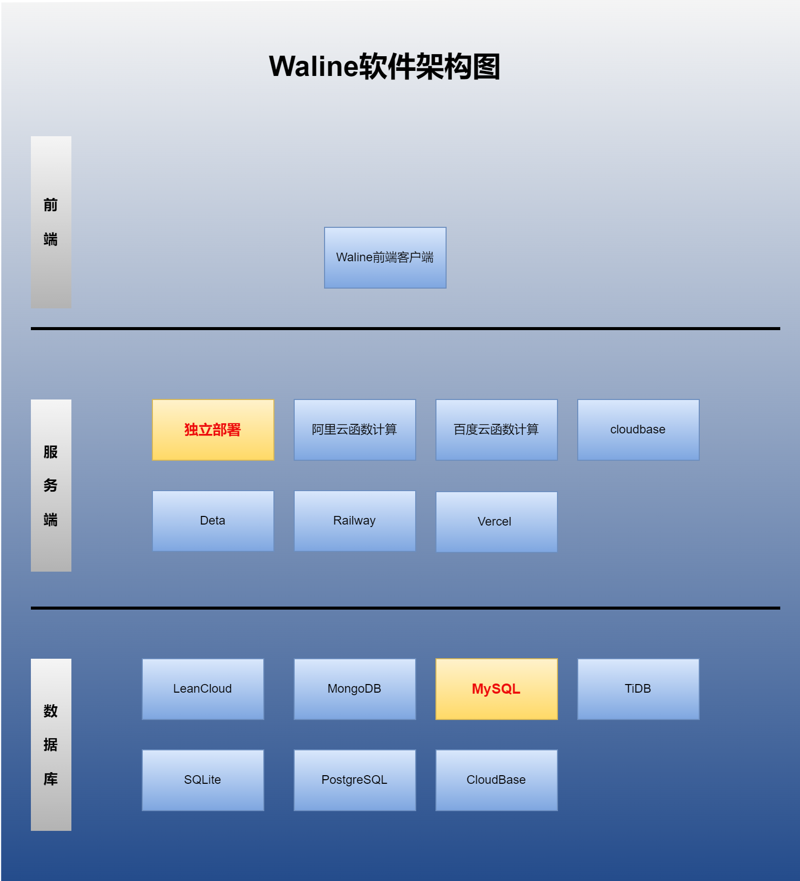 Waline软件架构图