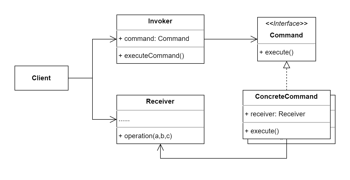 命令模式-命令模式通用类图