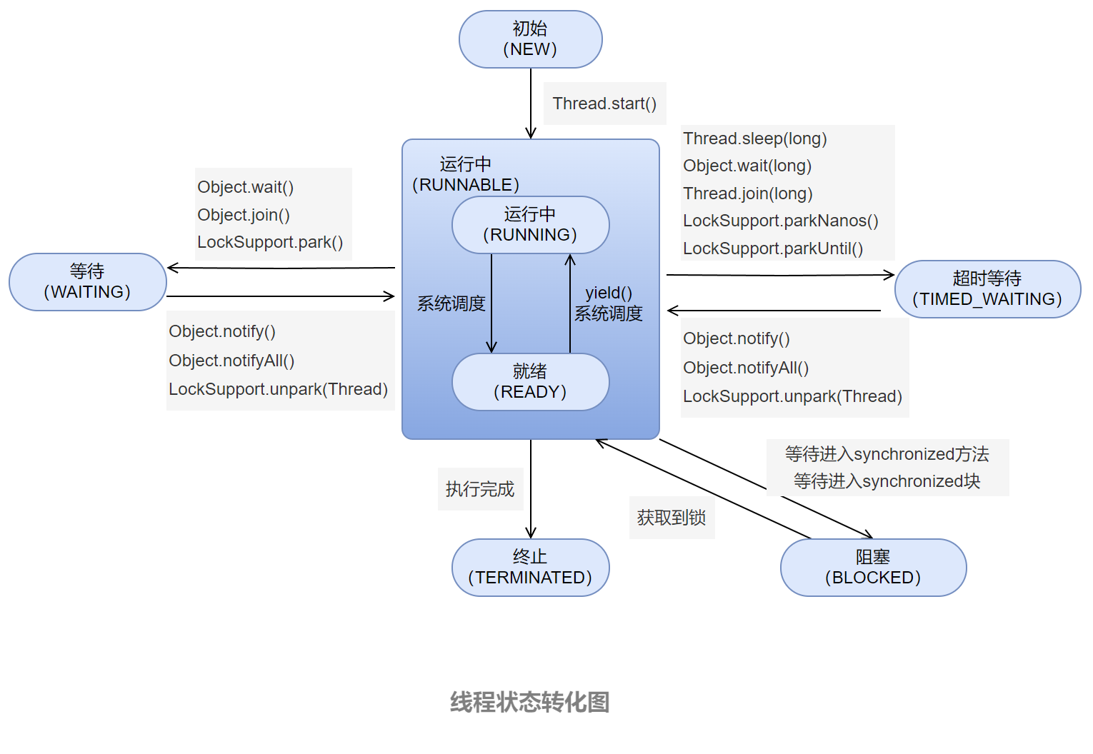 java线程状态转化图-一枝梅的博客