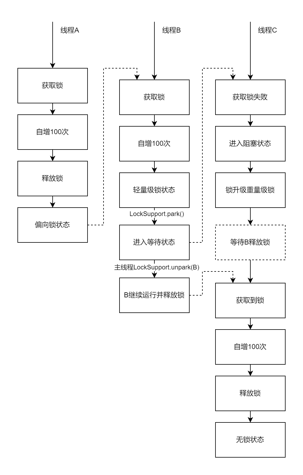 无锁、偏向锁、轻量级锁、重量级锁-重量级锁升级.drawio