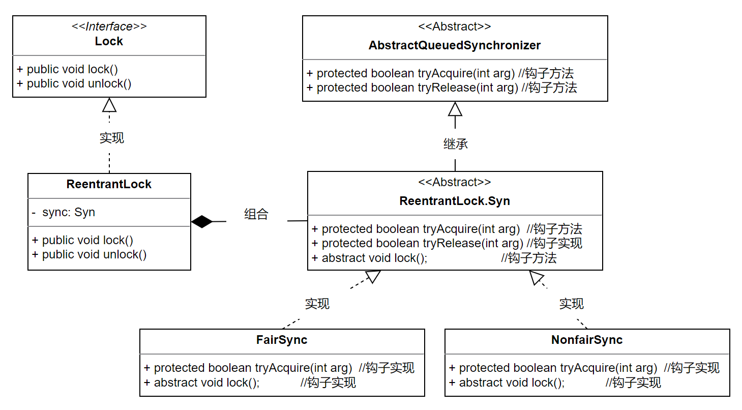 AbstractQueuedSynchronizer类图