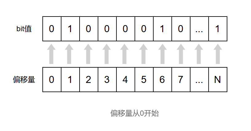 redis的bitmap结构示意图