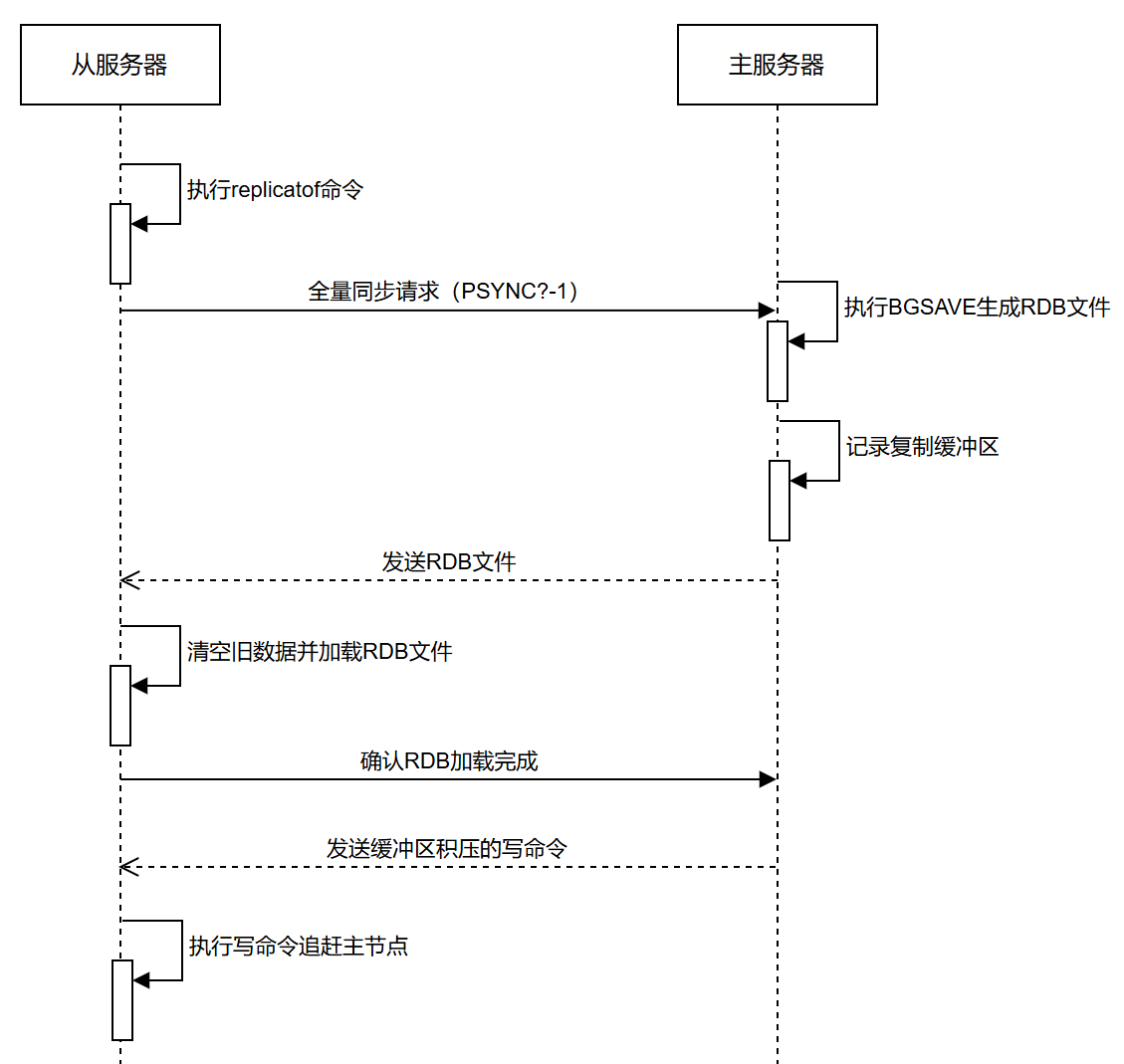 redis主从复制模式全量同步时序图