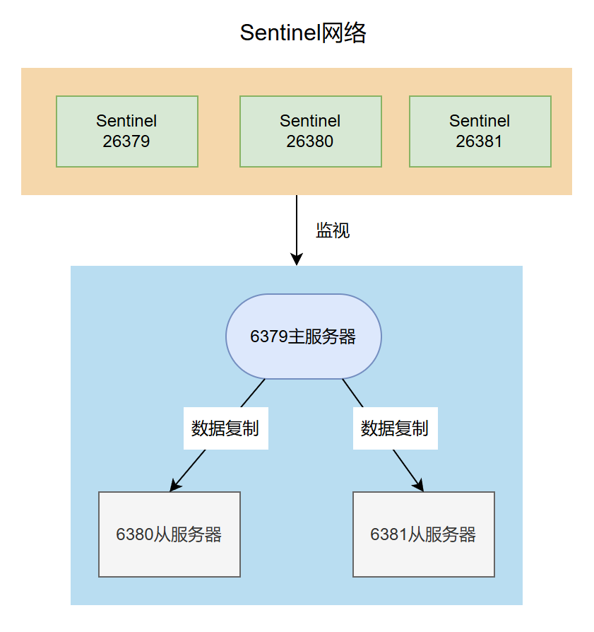 sentinel网络架构图