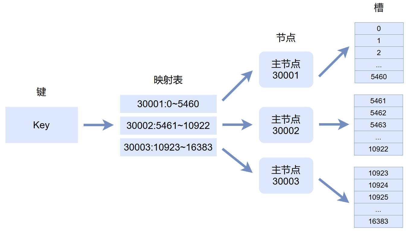 Redis集群的分片实现