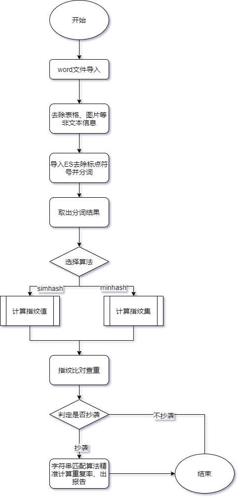 文本查重